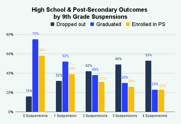 High School & Post-Secondary Outcomes_ by 9th Grade Suspensions