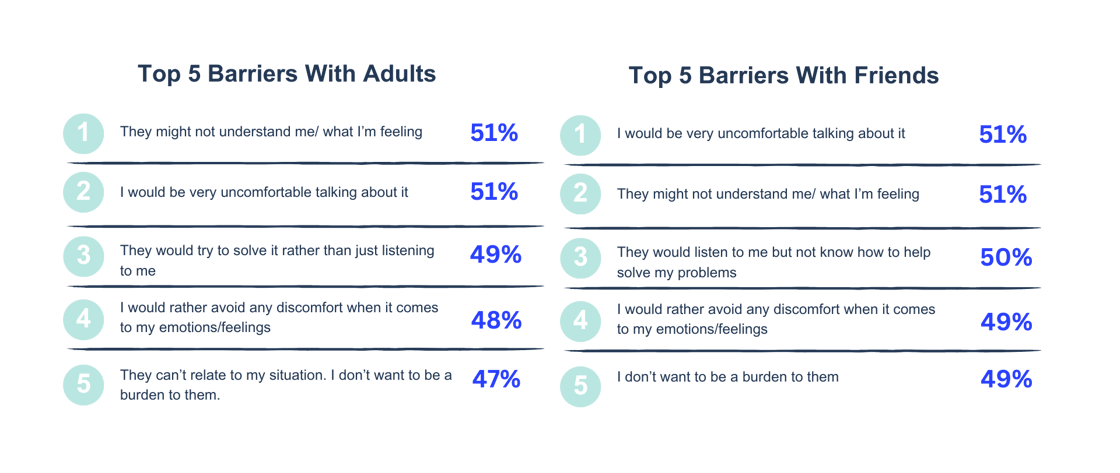 Top 5 Barriers With Adults